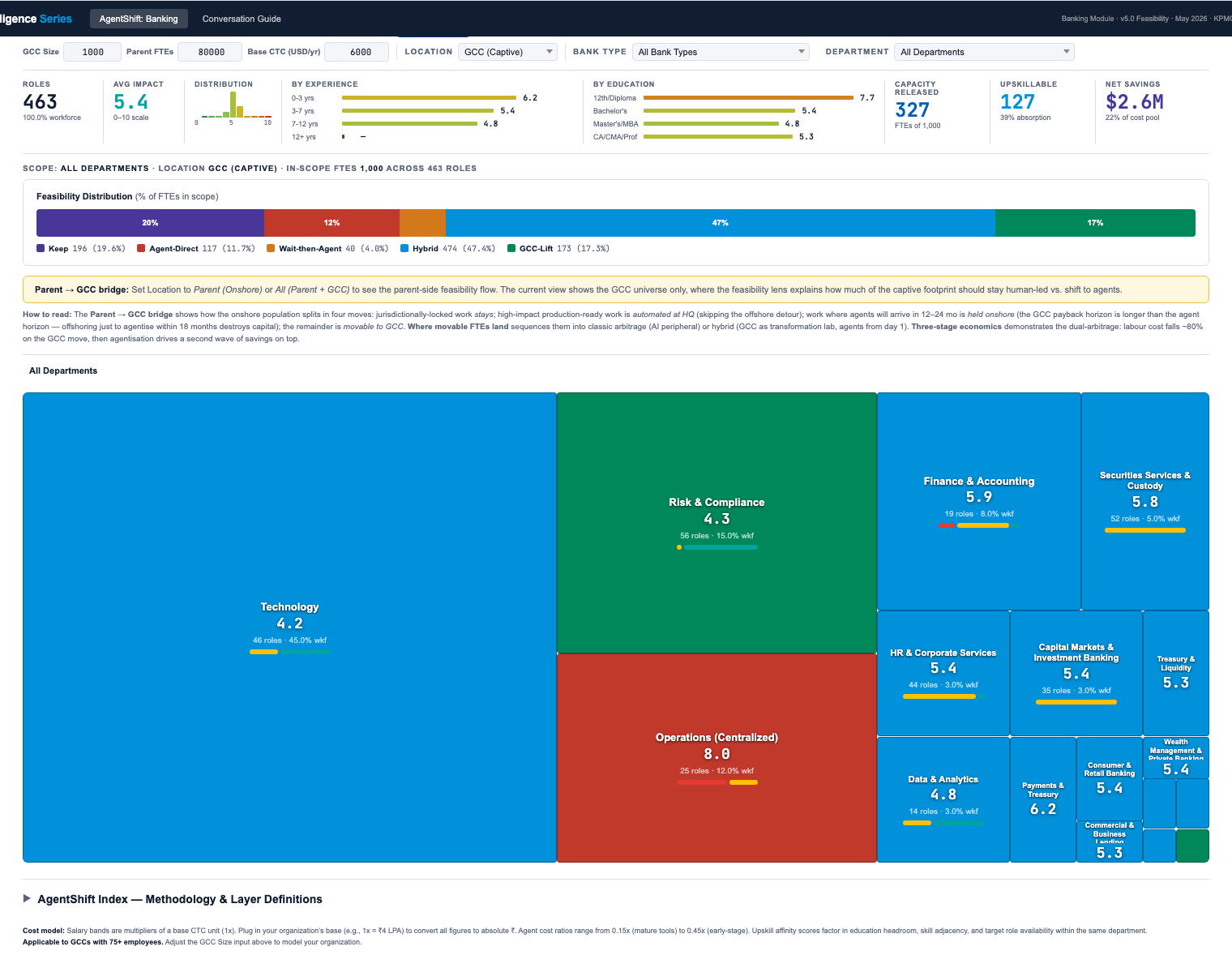 AgentShift feasibility distribution and treemap dashboard