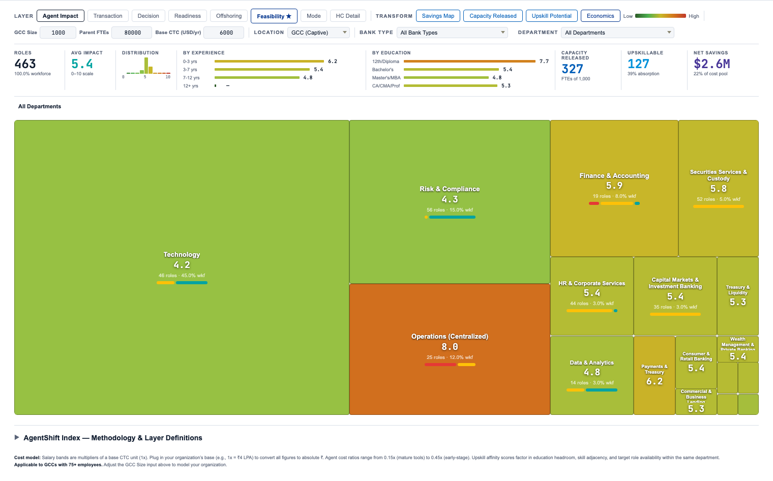 AgentShift feasibility treemap — every department scored and colour-coded by agent feasibility