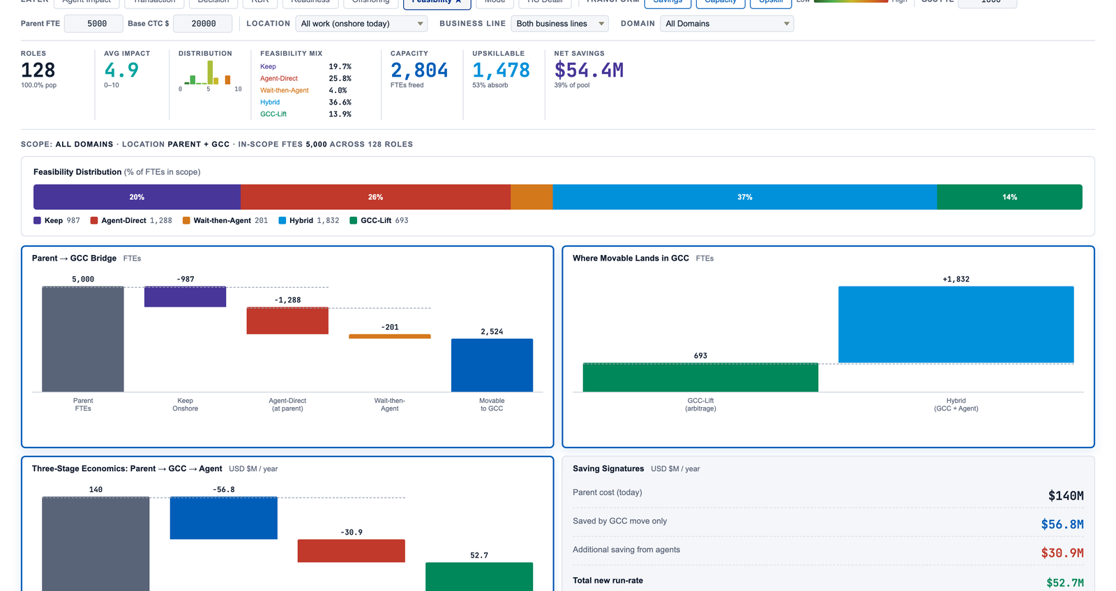 The Capital Markets module dashboard — feasibility split and the onshore-to-GCC bridge