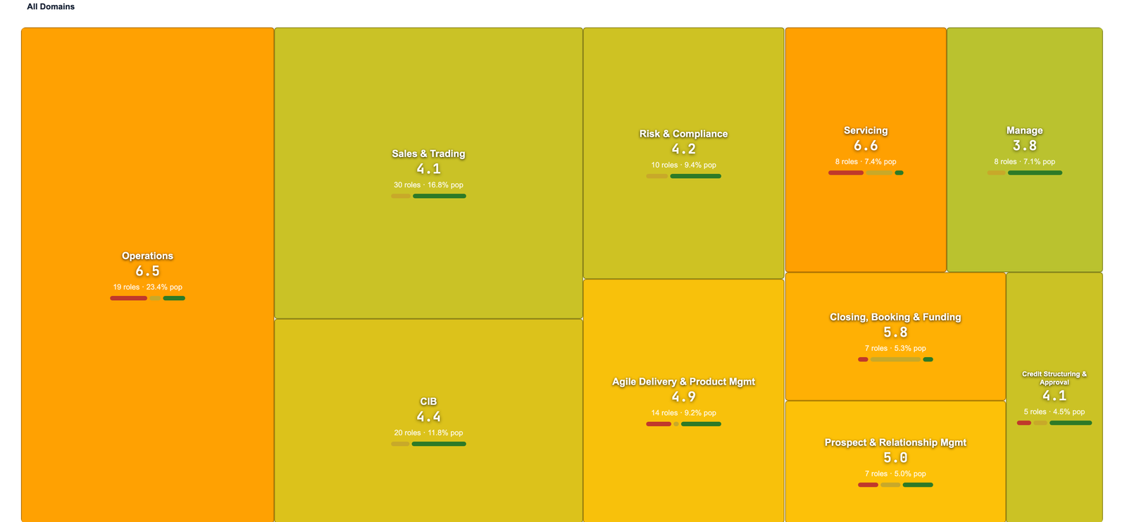 The live Capital Markets and Commercial Lending agent-impact treemap
